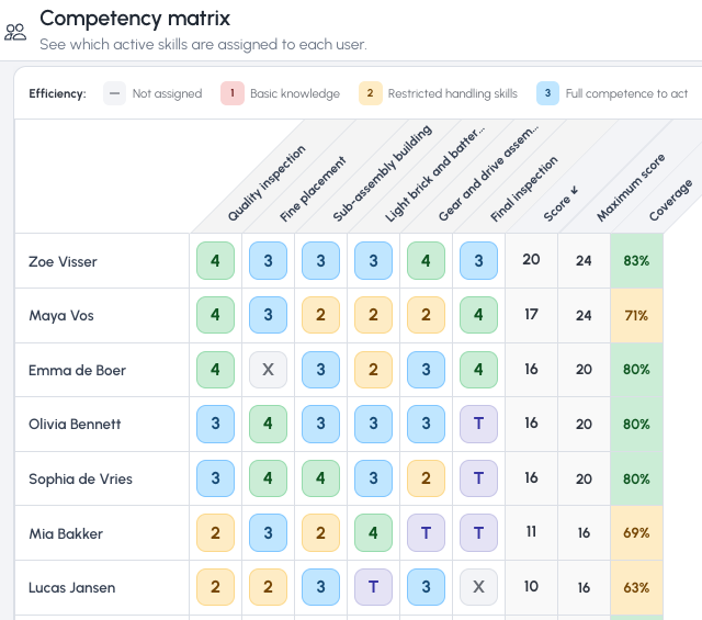 TrackMade competency matrix showing skill levels per operator