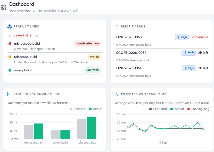 TrackMade dashboard with product lines needing attention, priority runs, work time against baseline, and expected versus actual time